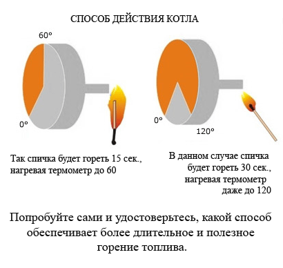 способ действия котла