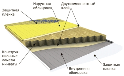 Сэндвич панель