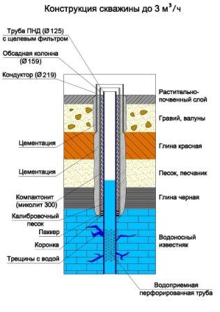 устройство системы водоснабжения повышенной надежности