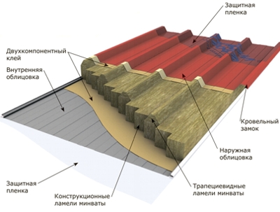 Сэндвич панель трехслойная